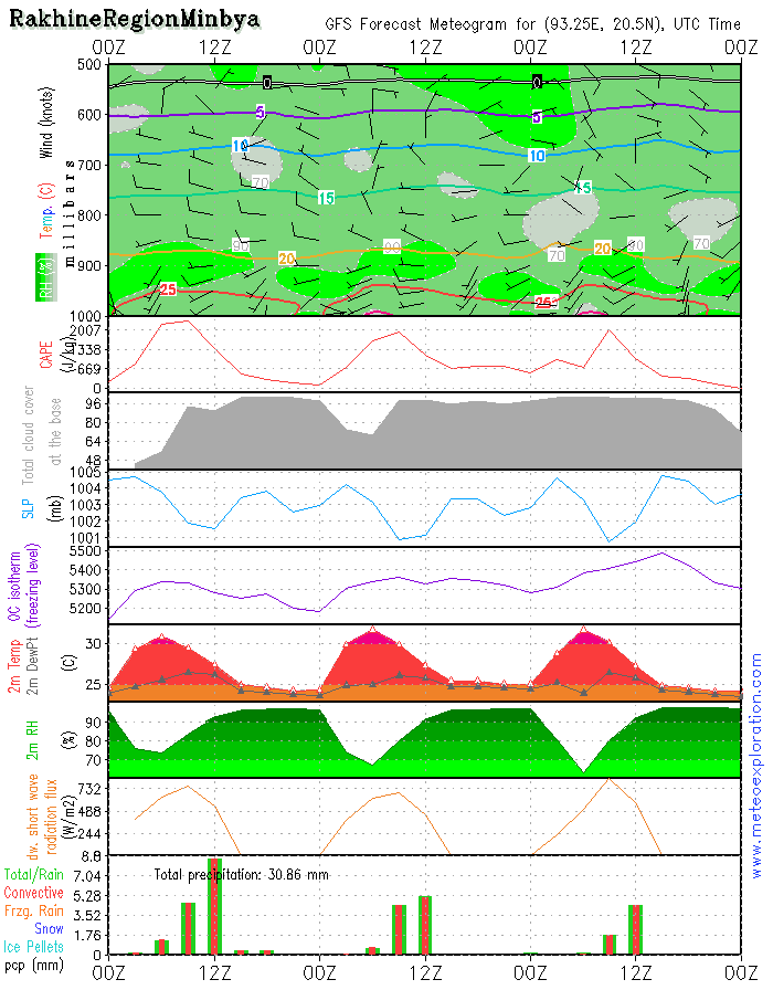 meteogramMINB